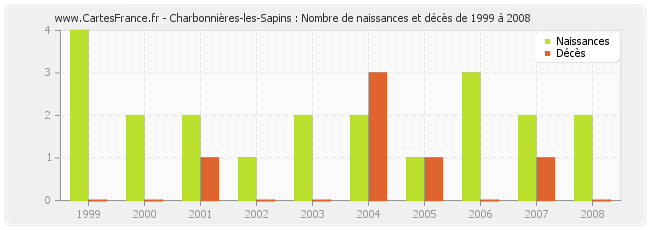 Charbonnières-les-Sapins : Nombre de naissances et décès de 1999 à 2008