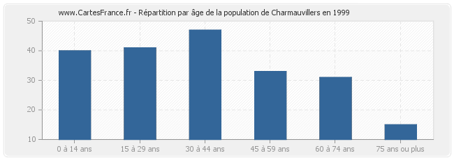 Répartition par âge de la population de Charmauvillers en 1999