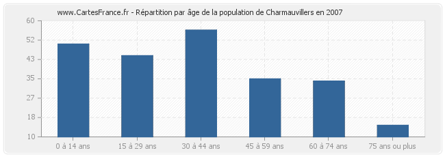 Répartition par âge de la population de Charmauvillers en 2007