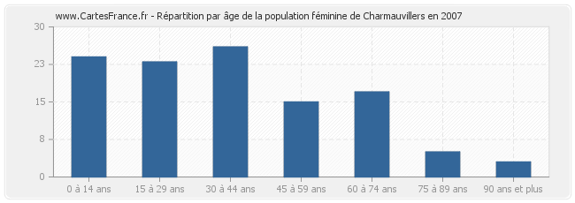 Répartition par âge de la population féminine de Charmauvillers en 2007