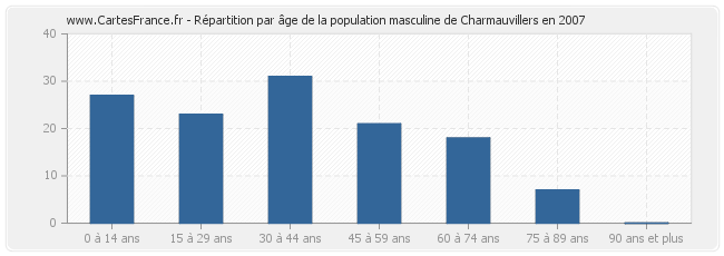 Répartition par âge de la population masculine de Charmauvillers en 2007