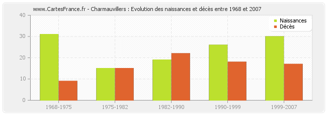 Charmauvillers : Evolution des naissances et décès entre 1968 et 2007