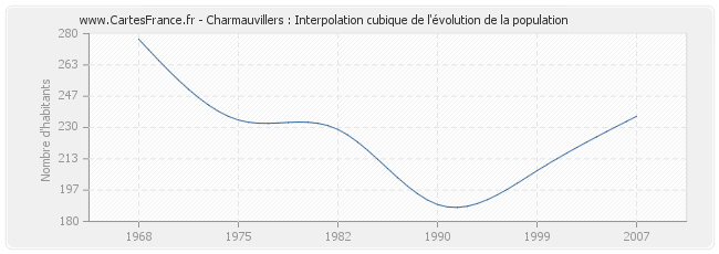 Charmauvillers : Interpolation cubique de l'évolution de la population