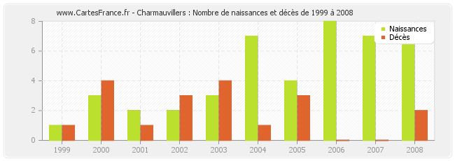 Charmauvillers : Nombre de naissances et décès de 1999 à 2008