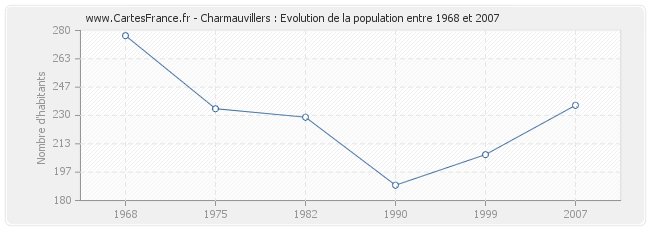 Population Charmauvillers