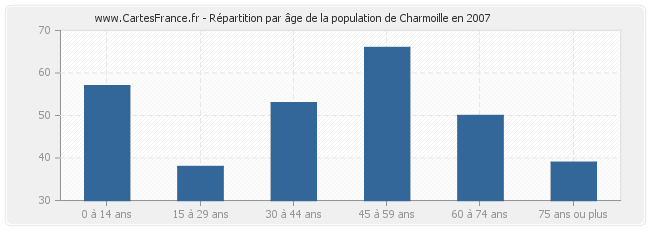 Répartition par âge de la population de Charmoille en 2007
