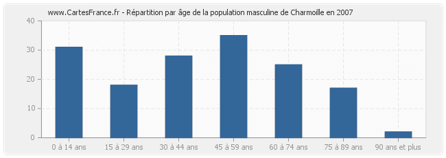 Répartition par âge de la population masculine de Charmoille en 2007