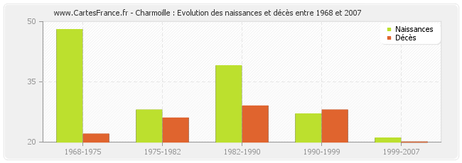 Charmoille : Evolution des naissances et décès entre 1968 et 2007