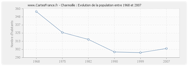 Population Charmoille