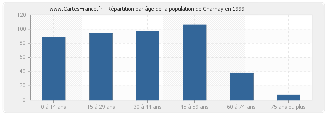Répartition par âge de la population de Charnay en 1999