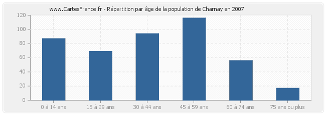 Répartition par âge de la population de Charnay en 2007