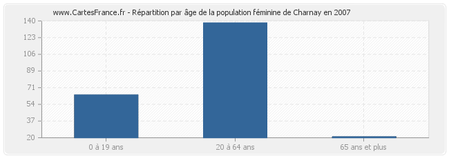 Répartition par âge de la population féminine de Charnay en 2007