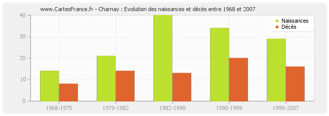 Charnay : Evolution des naissances et décès entre 1968 et 2007