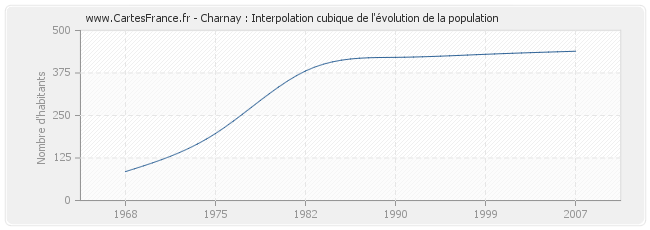 Charnay : Interpolation cubique de l'évolution de la population