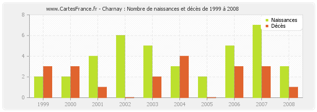 Charnay : Nombre de naissances et décès de 1999 à 2008