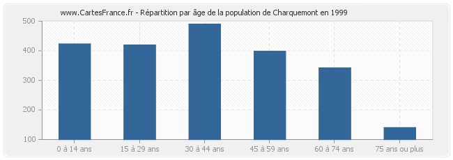 Répartition par âge de la population de Charquemont en 1999