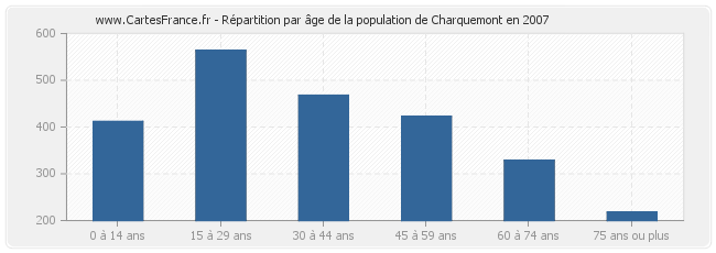 Répartition par âge de la population de Charquemont en 2007
