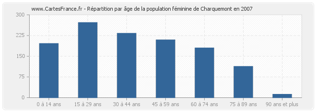 Répartition par âge de la population féminine de Charquemont en 2007