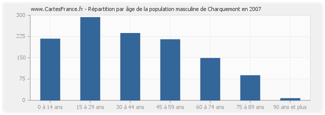 Répartition par âge de la population masculine de Charquemont en 2007