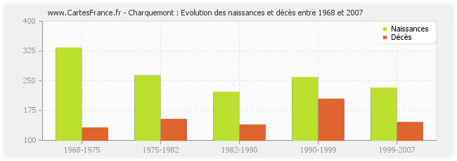 Charquemont : Evolution des naissances et décès entre 1968 et 2007