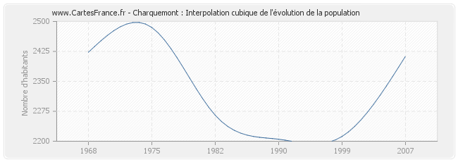Charquemont : Interpolation cubique de l'évolution de la population