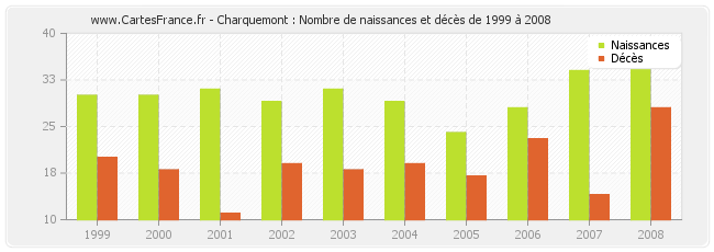 Charquemont : Nombre de naissances et décès de 1999 à 2008