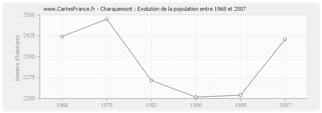 Population Charquemont