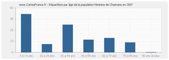 Répartition par âge de la population féminine de Chasnans en 2007