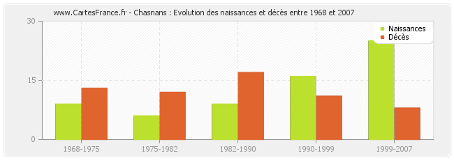 Chasnans : Evolution des naissances et décès entre 1968 et 2007