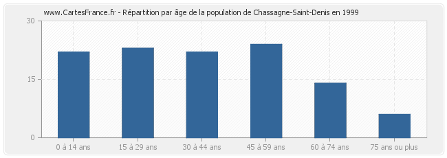 Répartition par âge de la population de Chassagne-Saint-Denis en 1999