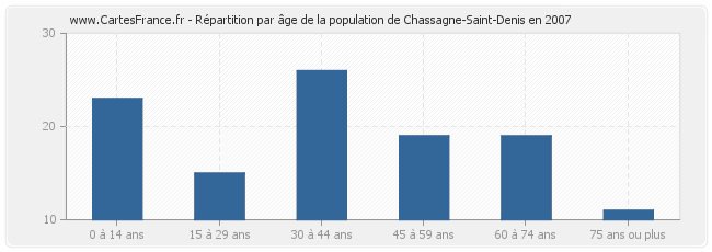 Répartition par âge de la population de Chassagne-Saint-Denis en 2007