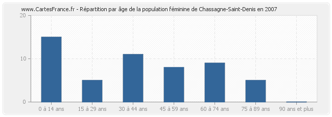 Répartition par âge de la population féminine de Chassagne-Saint-Denis en 2007