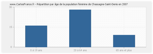 Répartition par âge de la population féminine de Chassagne-Saint-Denis en 2007