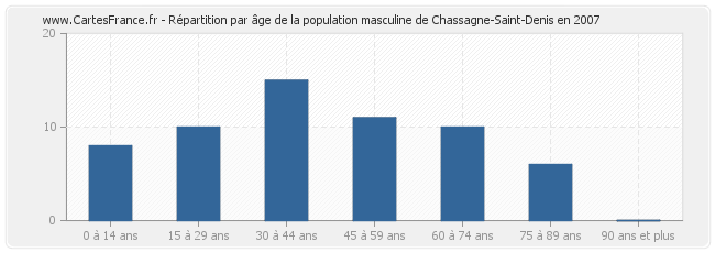 Répartition par âge de la population masculine de Chassagne-Saint-Denis en 2007
