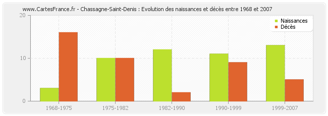 Chassagne-Saint-Denis : Evolution des naissances et décès entre 1968 et 2007