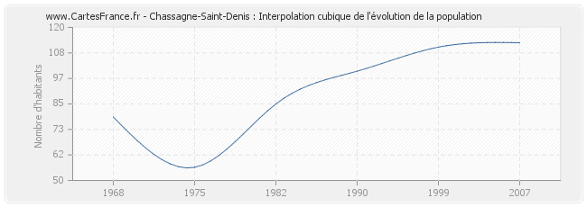 Chassagne-Saint-Denis : Interpolation cubique de l'évolution de la population