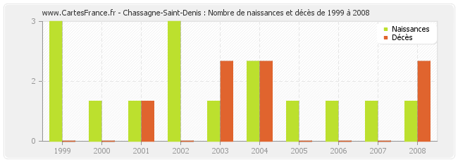 Chassagne-Saint-Denis : Nombre de naissances et décès de 1999 à 2008
