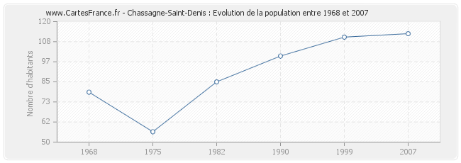 Population Chassagne-Saint-Denis