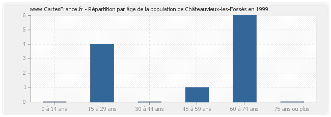 Répartition par âge de la population de Châteauvieux-les-Fossés en 1999