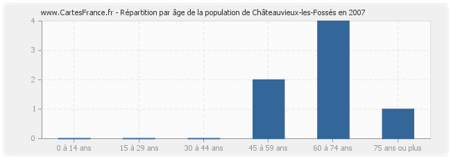 Répartition par âge de la population de Châteauvieux-les-Fossés en 2007