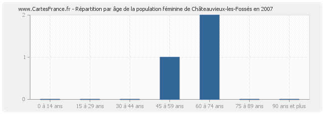 Répartition par âge de la population féminine de Châteauvieux-les-Fossés en 2007