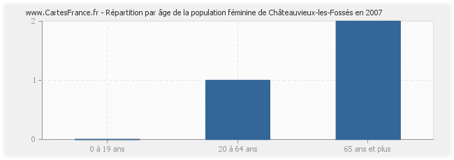 Répartition par âge de la population féminine de Châteauvieux-les-Fossés en 2007