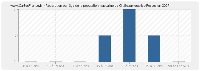 Répartition par âge de la population masculine de Châteauvieux-les-Fossés en 2007