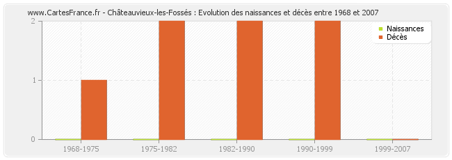 Châteauvieux-les-Fossés : Evolution des naissances et décès entre 1968 et 2007