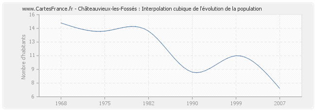 Châteauvieux-les-Fossés : Interpolation cubique de l'évolution de la population