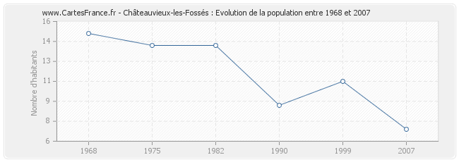 Population Châteauvieux-les-Fossés
