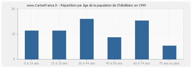 Répartition par âge de la population de Châtelblanc en 1999
