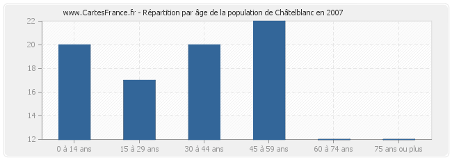 Répartition par âge de la population de Châtelblanc en 2007