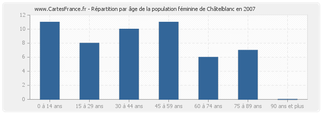 Répartition par âge de la population féminine de Châtelblanc en 2007