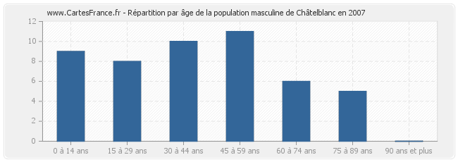 Répartition par âge de la population masculine de Châtelblanc en 2007
